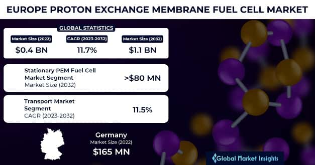 Europe Proton Exchange Membrane Fuel Cell Market 