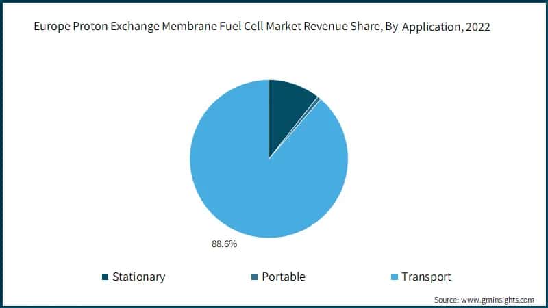 Germany Proton Exchange Membrane Fuel Cell Market Size, By Country, 2021 - 2032, (USD Million)