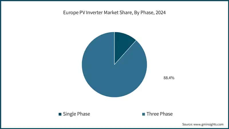 Europe PV Inverter Market Share, By Phase, 2024 