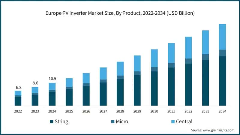 Europe PV Inverter Market Size, By Product, 2022-2034 (USD Billion)
