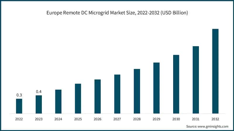 Europe Remote DC Microgrid Market Size, 2022-2032 (USD Billion)