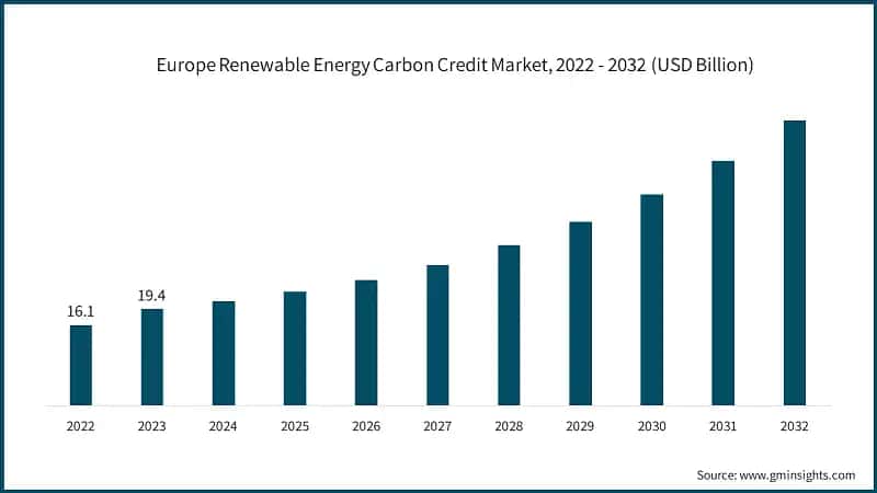 Europe Renewable Energy Carbon Credit Market, 2022 - 2032 (USD Billion)
