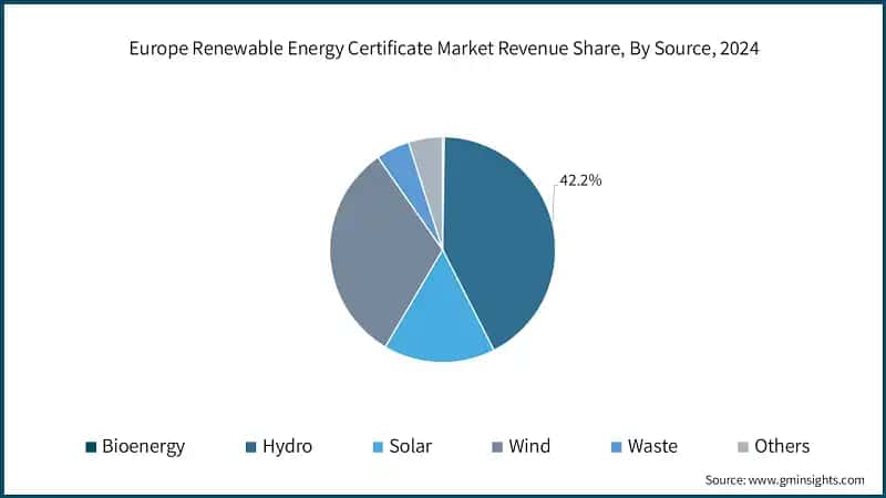Europe Renewable Energy Certificate Market Revenue Share, By Source, 2024