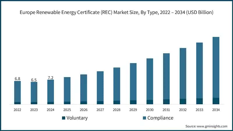 Europe Renewable Energy Certificate (REC) Market Size, By Type, 2022 – 2034 (USD Billion)