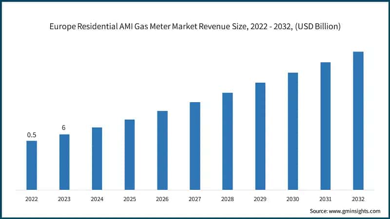 Europe Residential AMI Gas Meter Market Revenue Size, 2022 - 2032, (USD Billion)