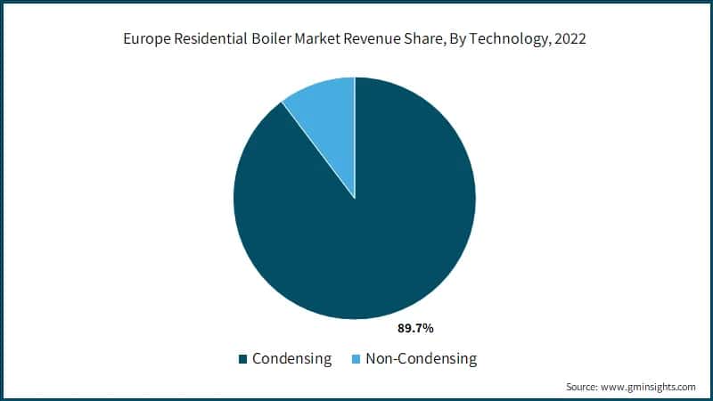Europe Residential Boiler Market Revenue Share, By Technology, 2022