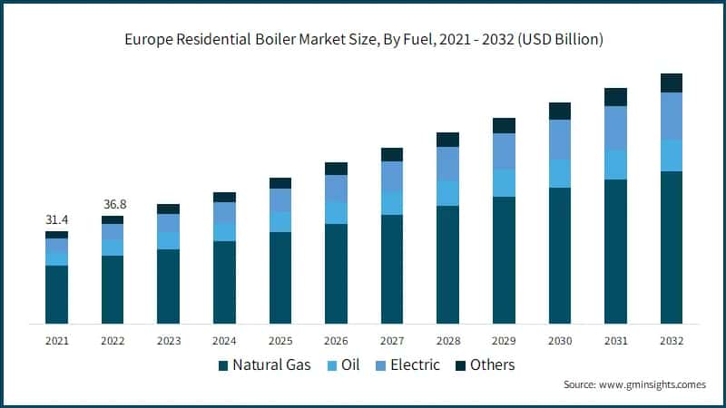 Europe Residential Boiler Market Size, By Fuel, 2021 - 2032 (USD Billion)