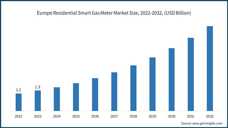 Europe Residential Smart Gas Meter Market Size, 2022-2032, (USD Billion)