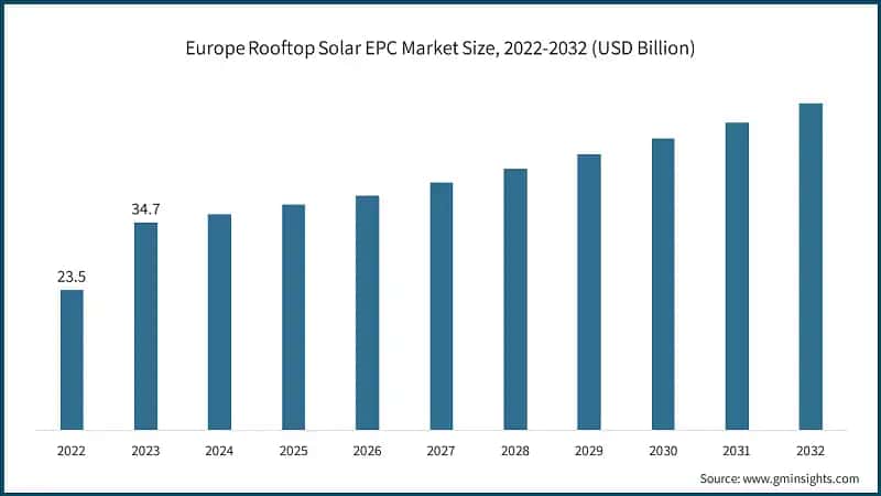 Europe Rooftop Solar EPC Market Size, 2022-2032 (USD Billion)