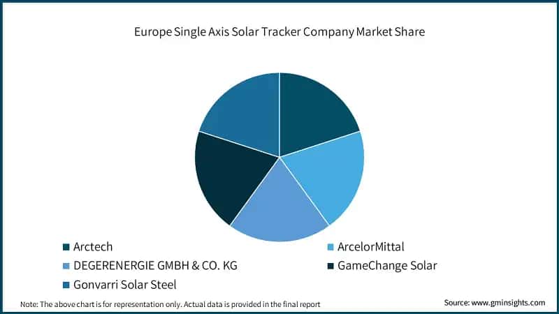 Europe Single Axis Solar Tracker Company Market Share