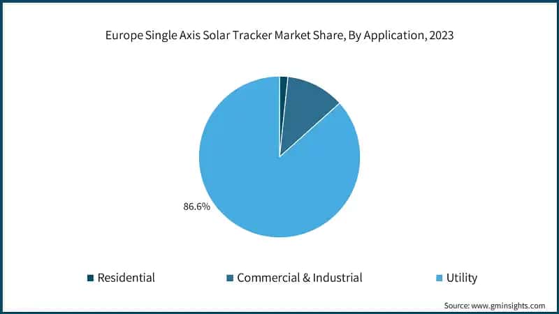 Europe Single Axis Solar Tracker Market Share, By Application, 2023