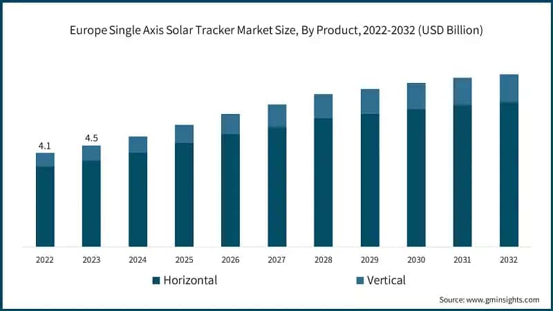 Europe Single Axis Solar Tracker Market Size, By Product, 2022-2032 (USD Billion)