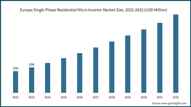 Europe Single Phase Residential Micro Inverter Market Size, 2022-2032 (USD Million)
