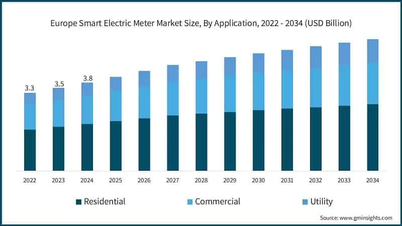 Europe Smart Electric Meter Market Size, By Application, 2022 - 2034 (USD Billion)