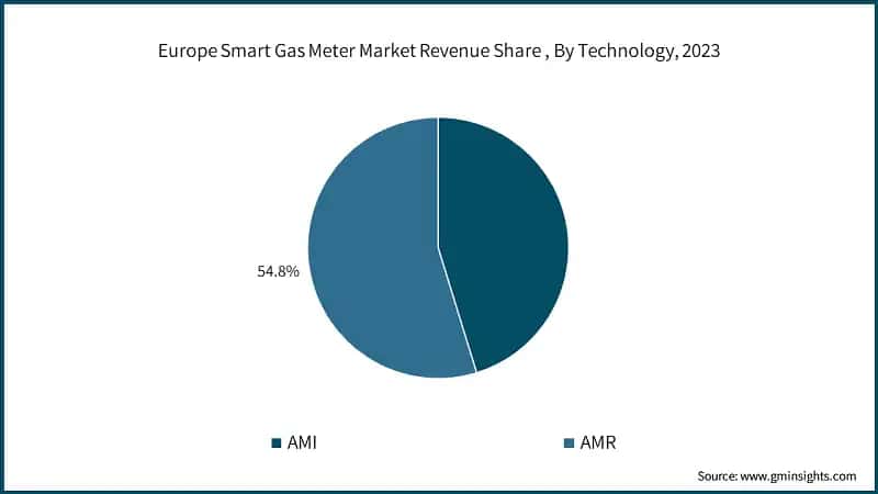Europe Smart Gas Meter Market Revenue Share, By Technology, 2023