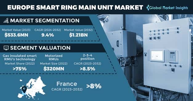 Europe Smart Ring Main Unit Market 