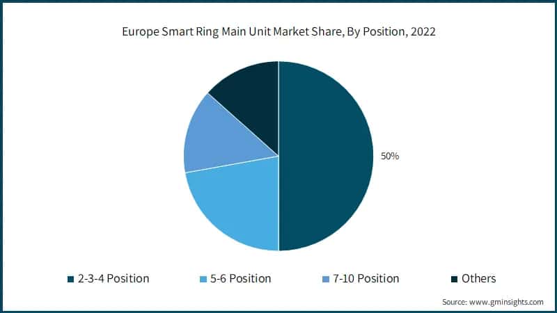 Europe Smart Ring Main Unit Market Share, By Position, 2022