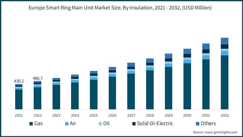 Europe Smart Ring Main Unit Market Size, By Insulation, 2021 - 2032, (USD Million)