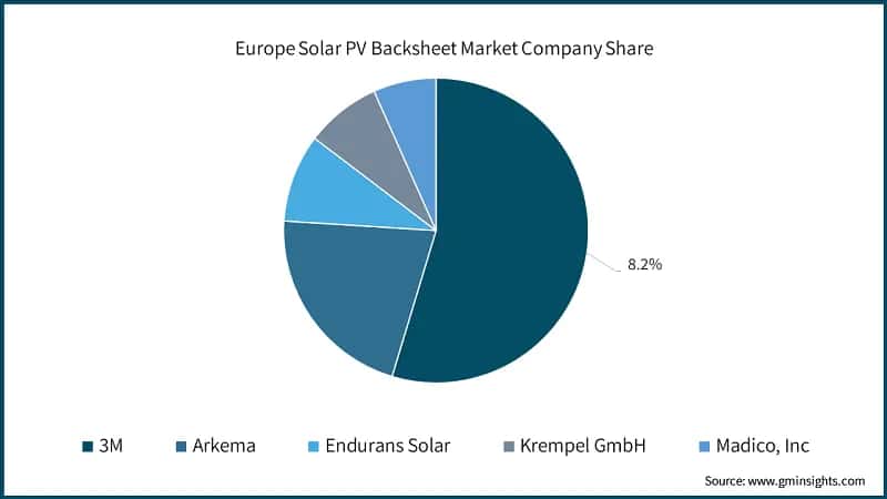 Europe Solar PV Backsheet Market Company Share