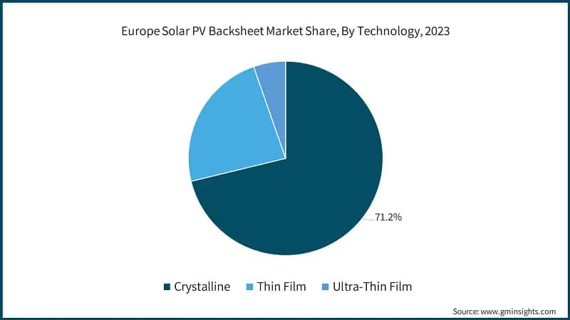 Europe Solar PV Backsheet Market Share, By Technology, 2023