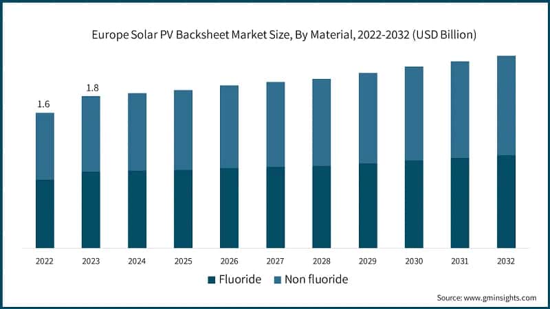 Europe Solar PV Backsheet Market Size, By Material, 2022-2032 (USD Billion)