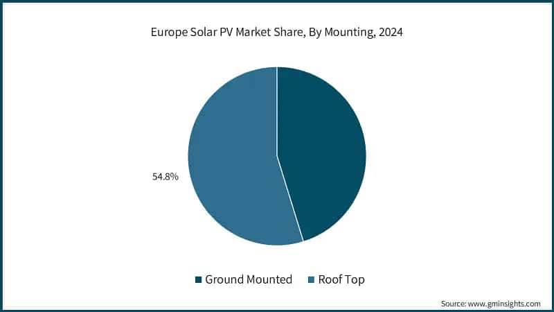 Europe Solar PV Market Share, By Mounting, 2024