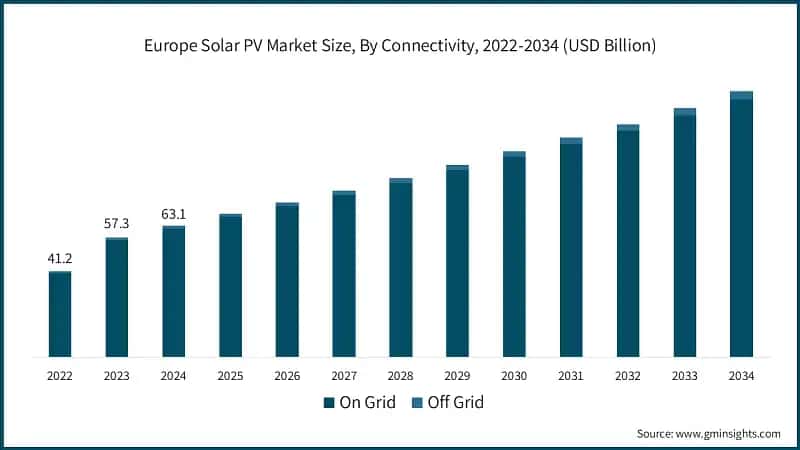  Europe Solar PV Market Size, By Connectivity, 2022-2034 (USD Billion)