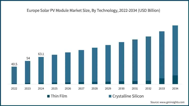 Europe Solar PV Module Market Size, By Technology, 2022-2034 (USD Billion)