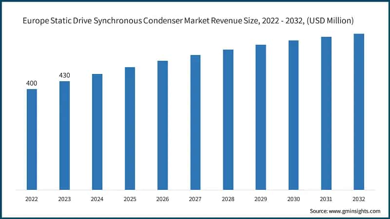 Europe Static Drive Synchronous Condenser Market Revenue Size, 2022 - 2032, (USD Million)