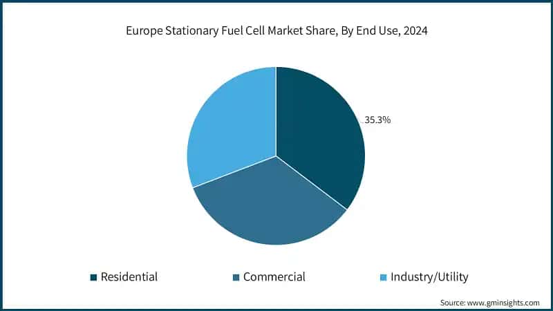 Europe Stationary Fuel Cell Market Share, By End Use, 2024