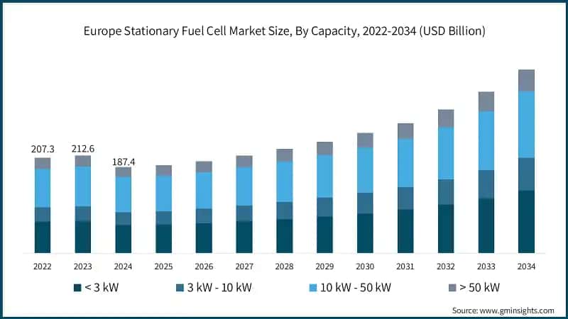 Europe Stationary Fuel Cell Market Size, By Capacity, 2022-2034 (USD Billion)