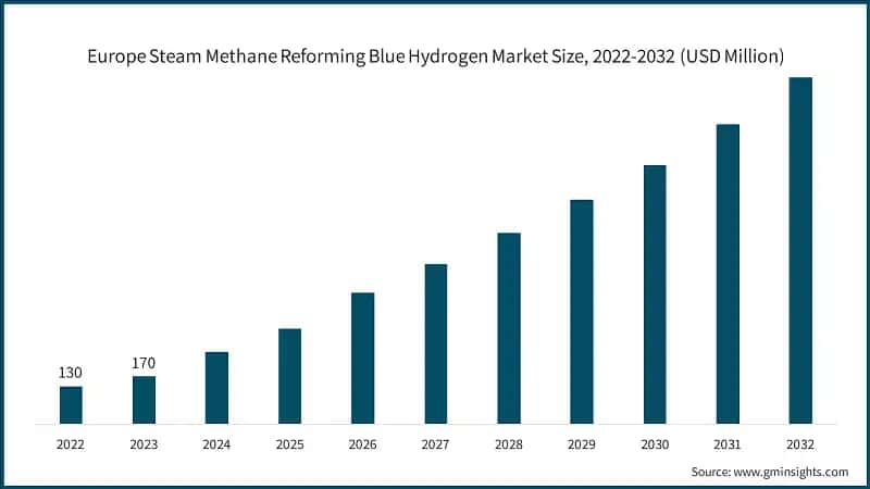 Europe Steam Methane Reforming Blue Hydrogen Market Size, 2022-2032 (USD Million)
