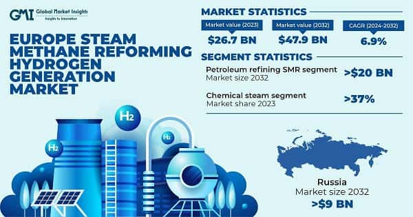 Europe Steam Methane Reforming Hydrogen Generation Market