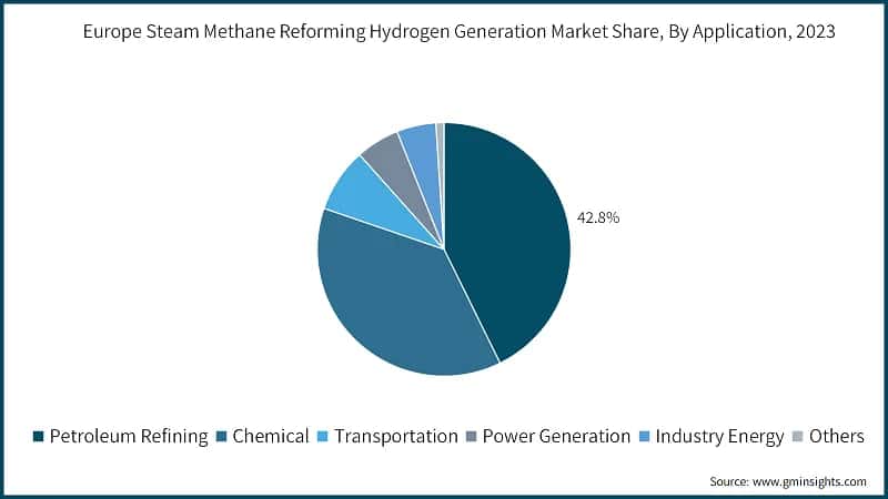 Europe Steam Methane Reforming Hydrogen Generation Market Share, By Application, 2023