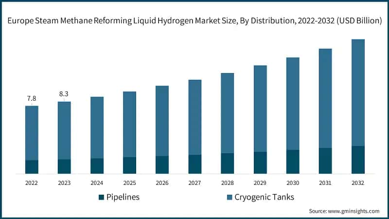 Europe Steam Methane Reforming Liquid Hydrogen Market Size, By Distribution, 2022-2032 (USD Billion)