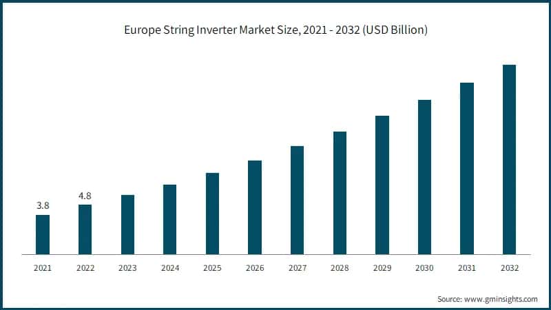 Europe String Inverter Market Size
