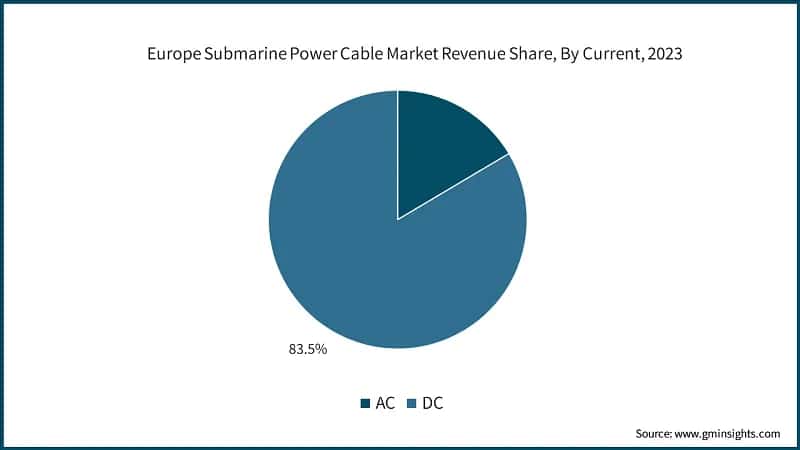 Europe Submarine Power Cable Market Revenue Share, By Current, 2023