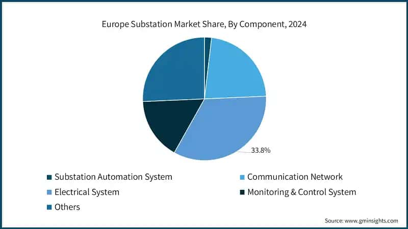 Europe Substation Market Share, By Component, 2024