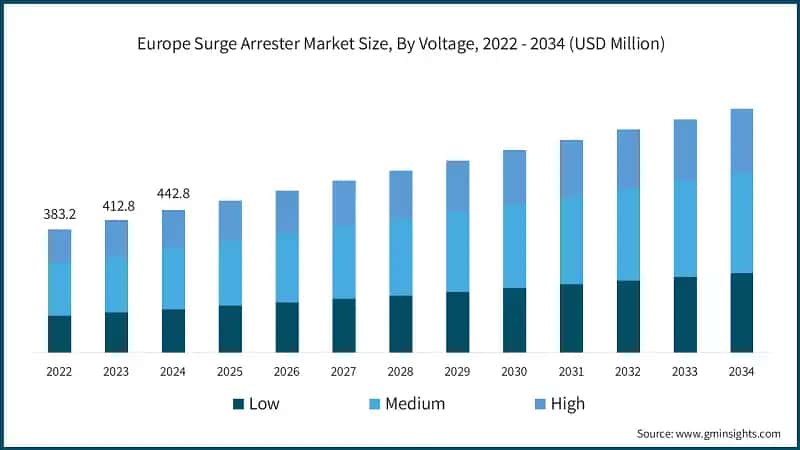 Europe Surge Arrester Market Size, By Voltage, 2022 - 2034 (USD Million)