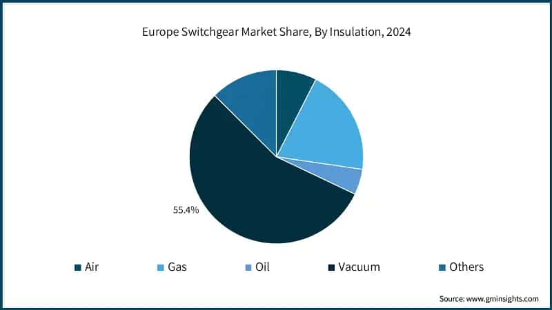 Europe Switchgear Market Share, By Insulation, 2024