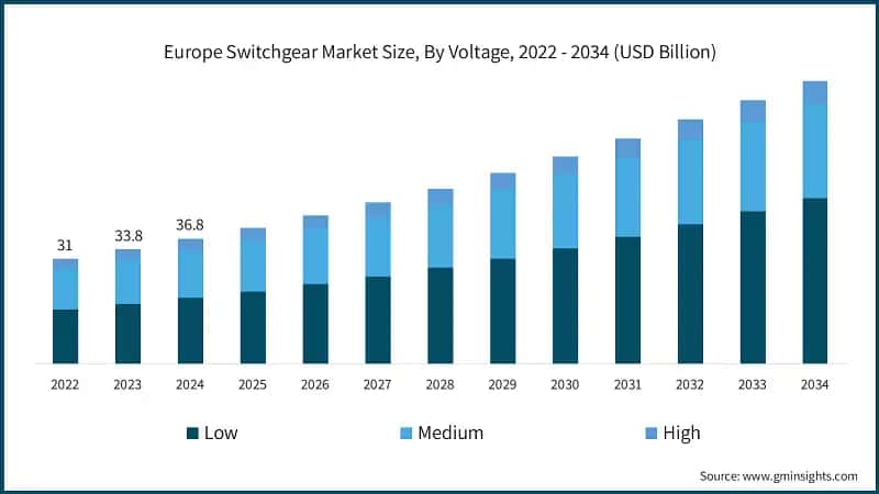 Europe Switchgear Market Size, By Voltage, 2022 - 2034 (USD Billion)