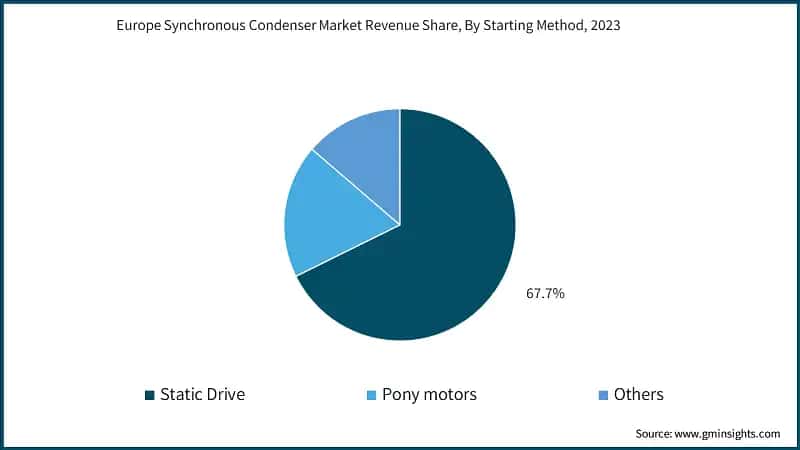 Europe Synchronous Condenser Market Revenue Share, By Starting Method, 2023