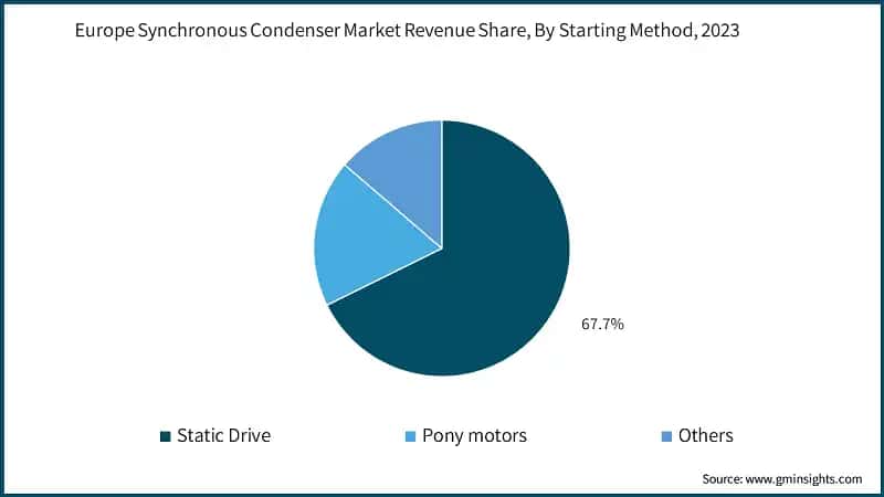 Europe Synchronous Condenser Market Revenue Share, By Starting Method, 2023