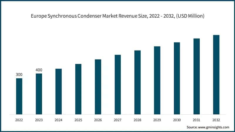 Europe Synchronous Condenser Market Revenue Size, 2022 - 2032, (USD Million)