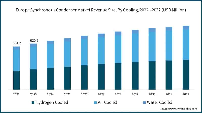 Europe Synchronous Condenser Market Revenue Size, By Cooling, 2022 - 2032 (USD Million)