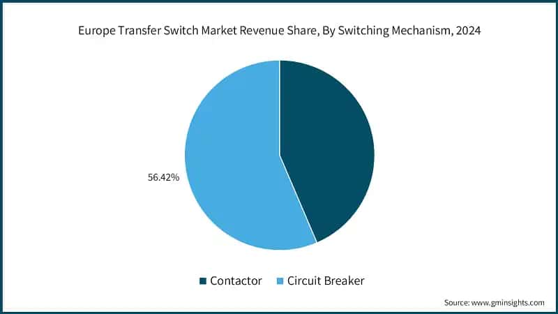 Europe Transfer Switch Market Revenue Share, By Switching Mechanism, 2024
