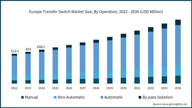 Europe Transfer Switch Market Size, By Operation, 2022 - 2034 (USD Million)