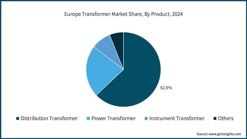 Europe Transformer Market Share, By Product, 2024