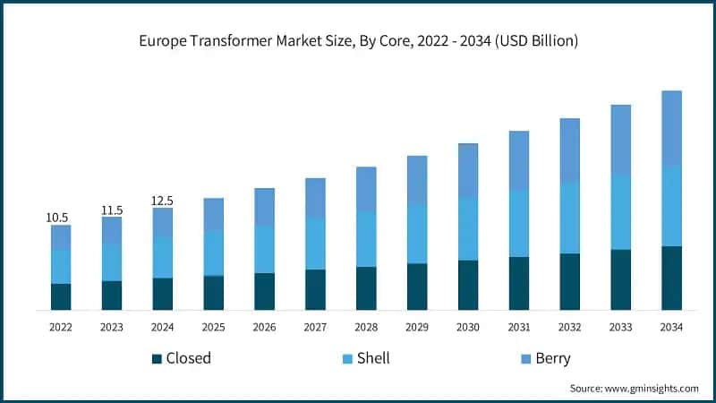 Europe Transformer Market Size, By Core, 2022 - 2034 (USD Billion)