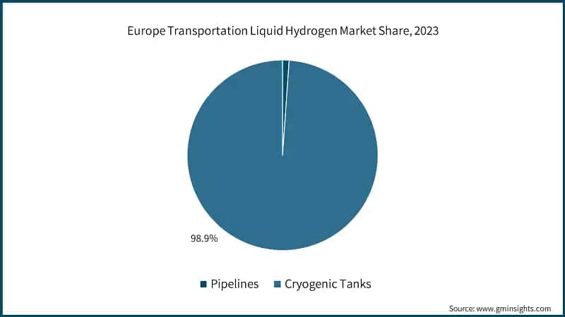 Europe Transportation Liquid Hydrogen Market Share, 2023